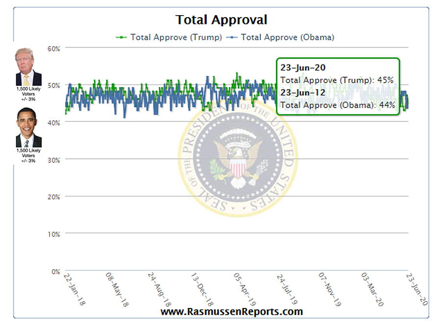 Rasmussen President Trump Approval Rating Higher Than Former President