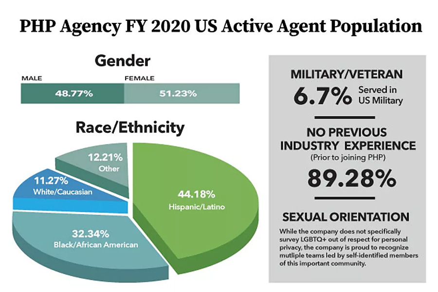 PHP Agency Announces 2020 DEI Transparency Report; Will Publish Survey Annually