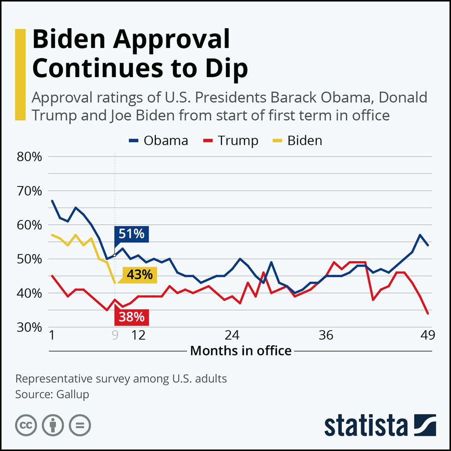 Despite 81 Million Votes, President Biden Approval Rating Down To 38% 