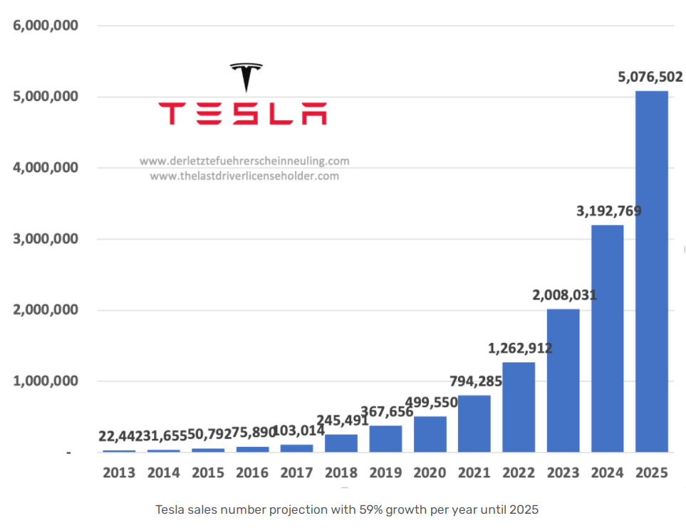 Tesla Stock Prediction for 2025: Comprehensive Analysis and Market Insights