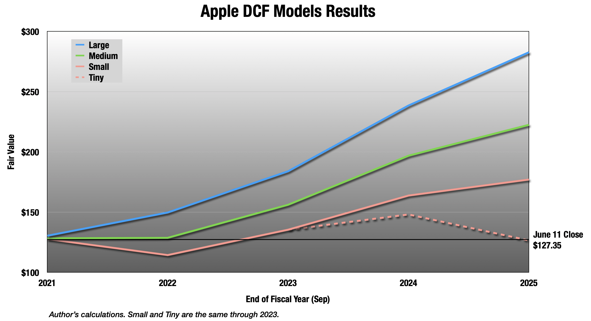 Apple Stock Forecast for 2024-2030: A Seven-Year Outlook