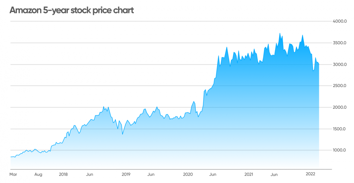 Amazon Stock Price Prediction for 2024-2030: A Seven-Year Forecast